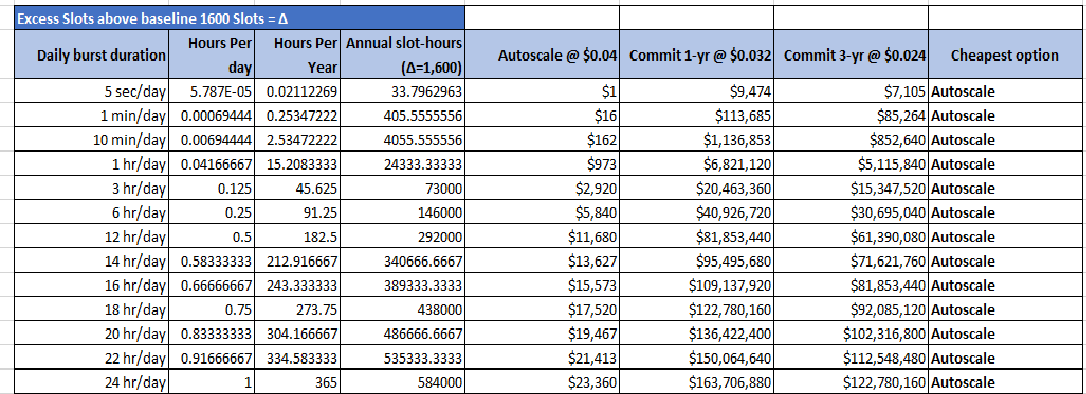 Cost Tradeoff: Autoscale vs Commitment