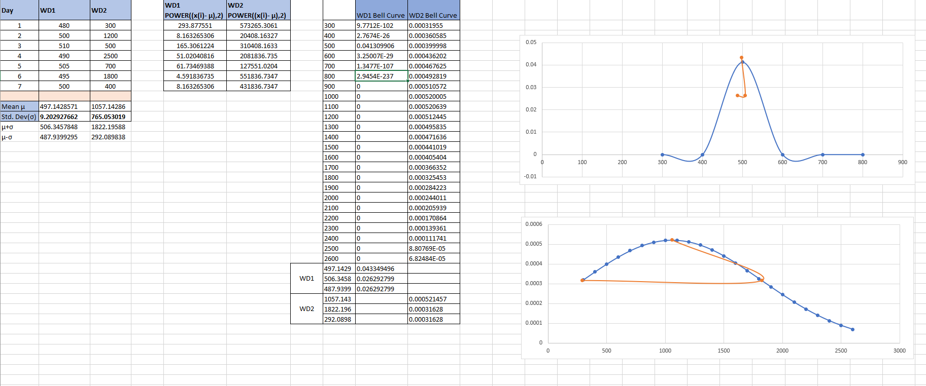 Stable vs Bursty Workloads