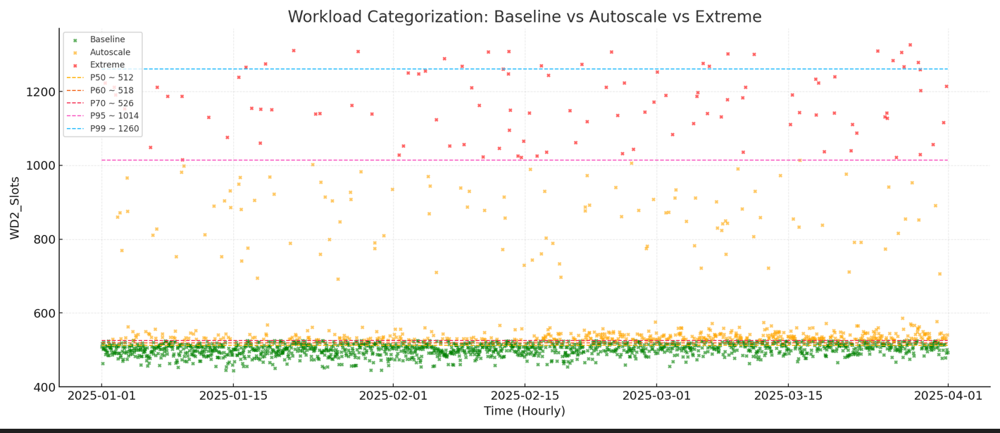 Bursty Workload Categorization (WD2)