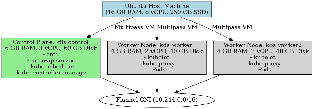 Kubernetes Cluster on Multipass VMs — VM sizing and components